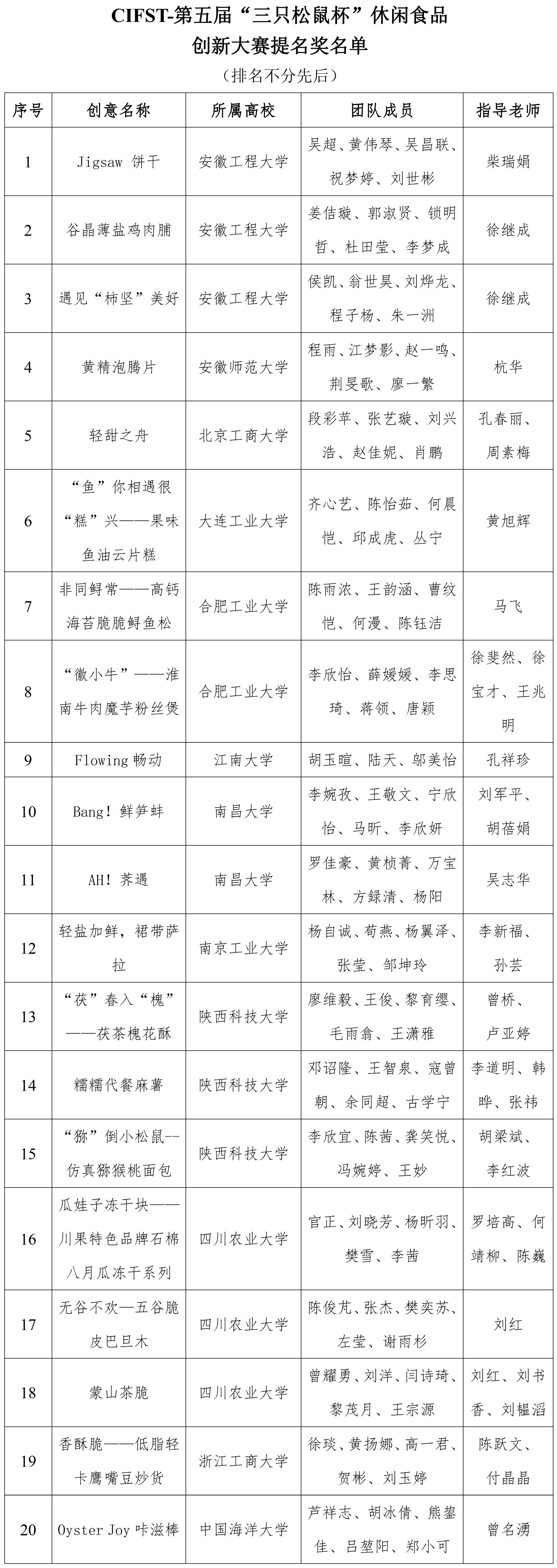 三只松鼠杯休閑食品創(chuàng)新大賽復賽結果通知0825-4