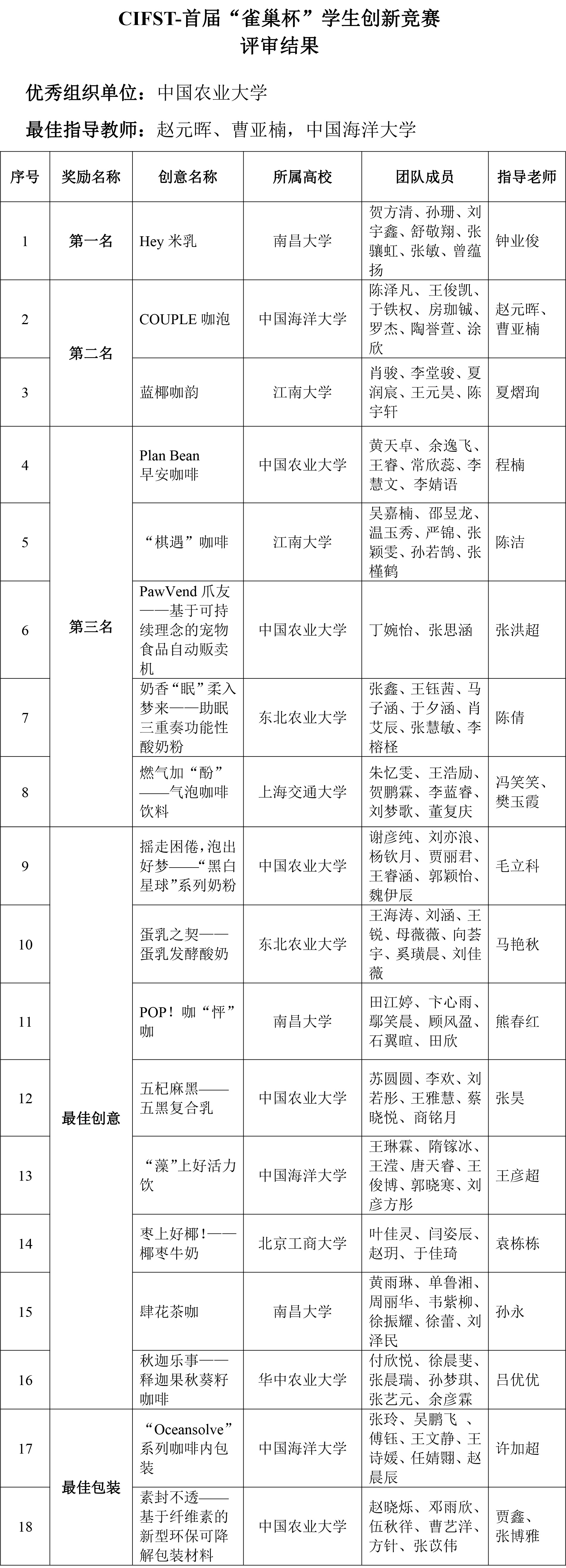 CIFST-首屆“雀巢杯”學生創新競賽——評審結果-2