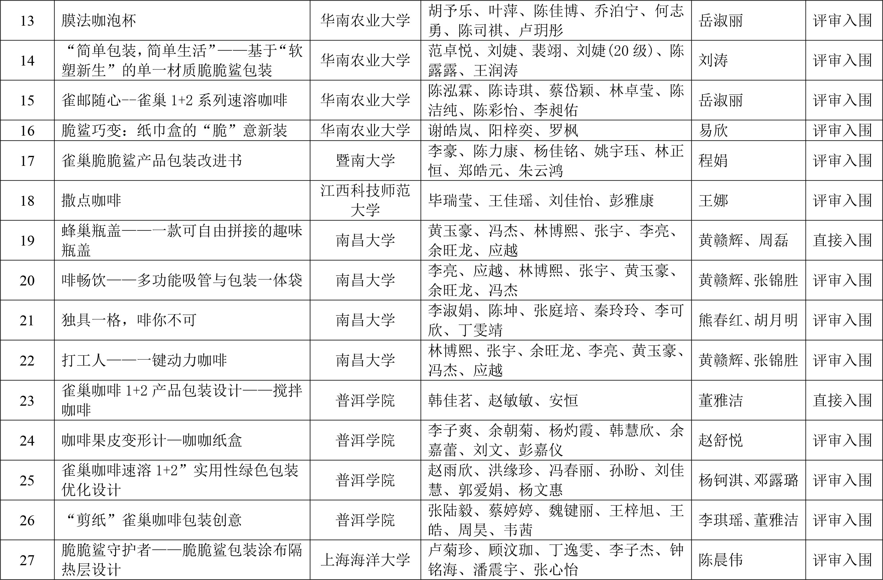 CIFST-第二屆“雀巢杯”學生創新競賽初賽結果揭曉-3