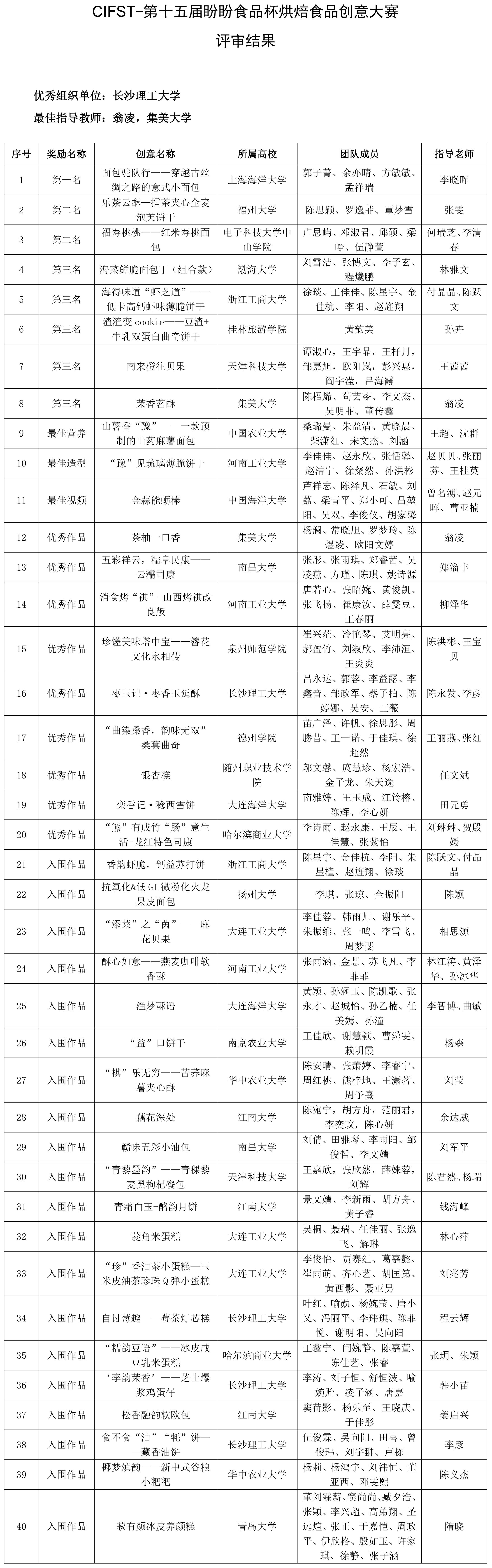 CIFST-第十五屆盼盼食品杯烘焙食品創意大賽評審結果-1
