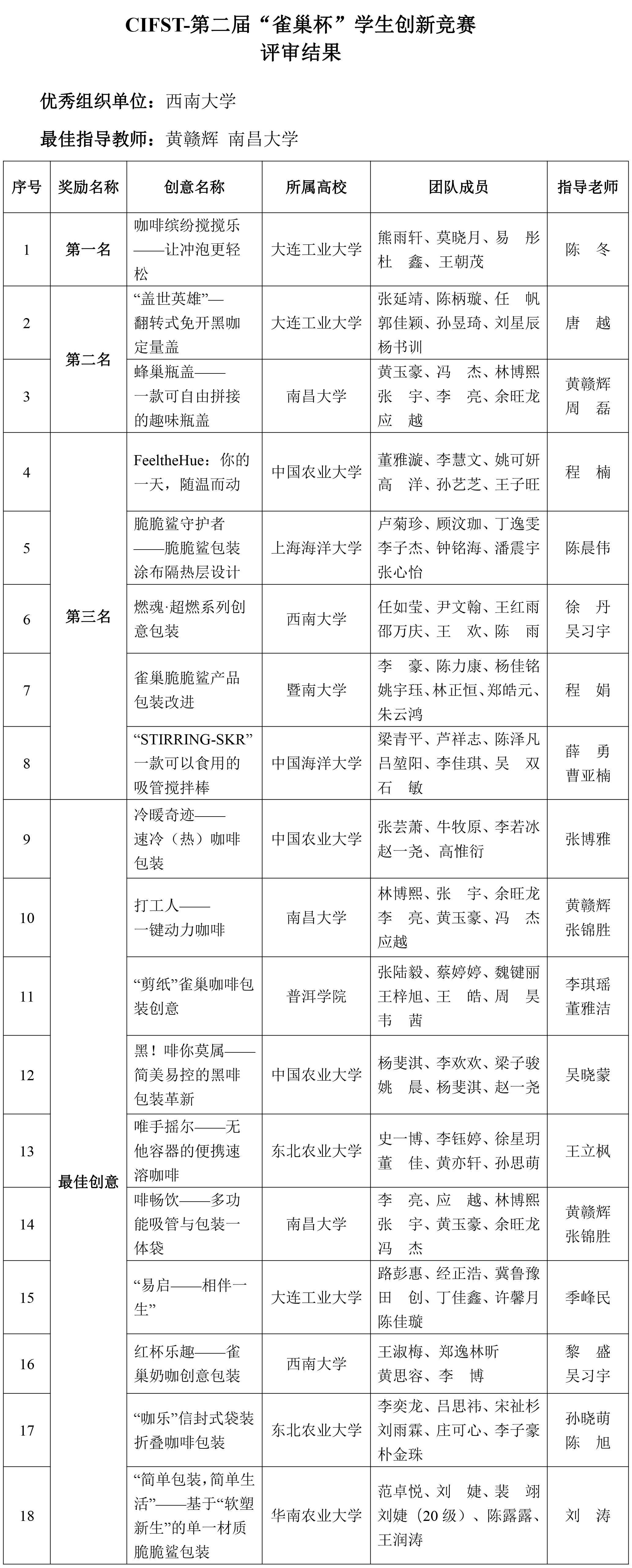 CIFST-第二屆“雀巢杯”學(xué)生創(chuàng)新競(jìng)賽——評(píng)審結(jié)果-2