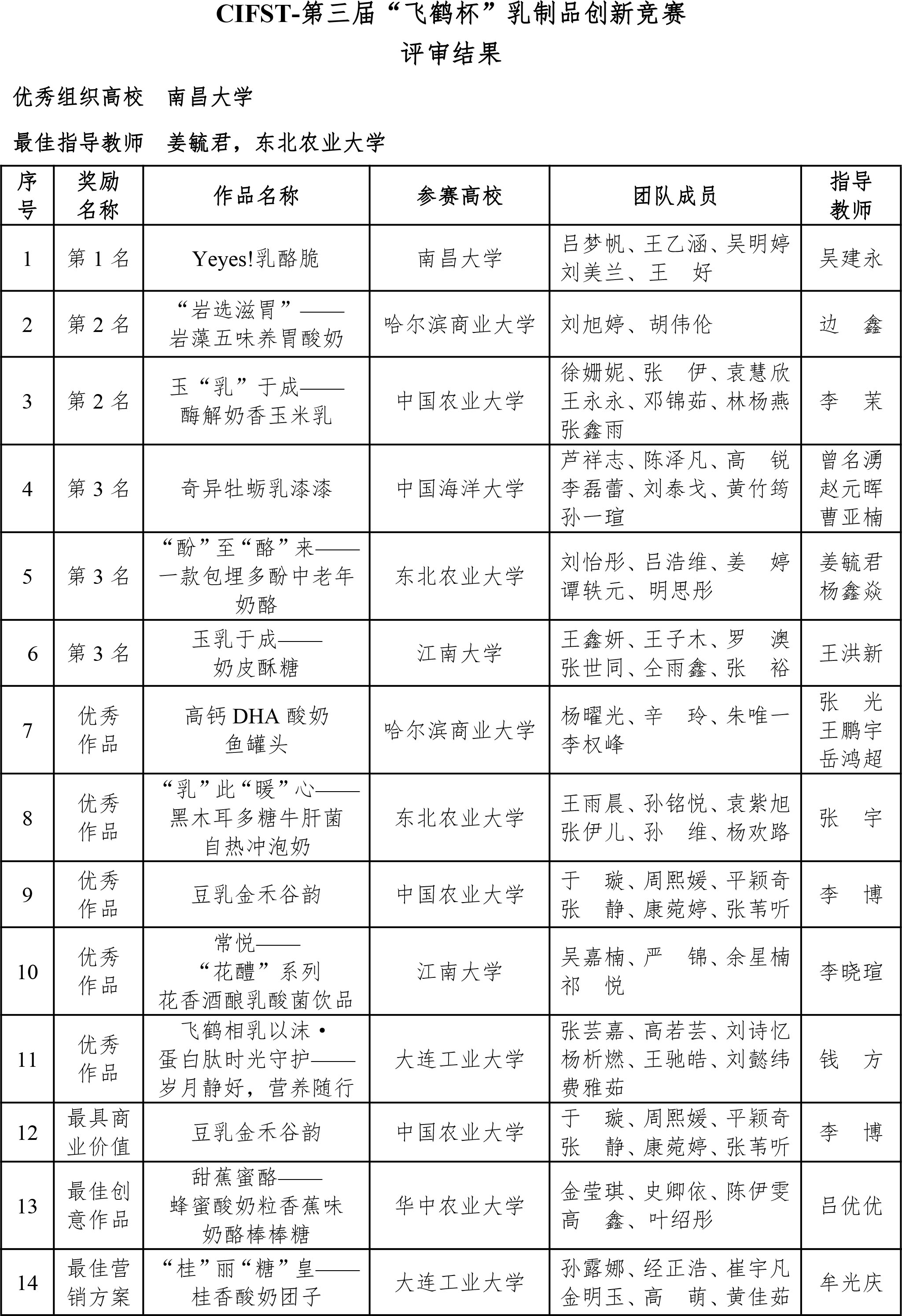CIFST-第三屆“飛鶴杯”乳制品創新競賽結果公布-0927-2