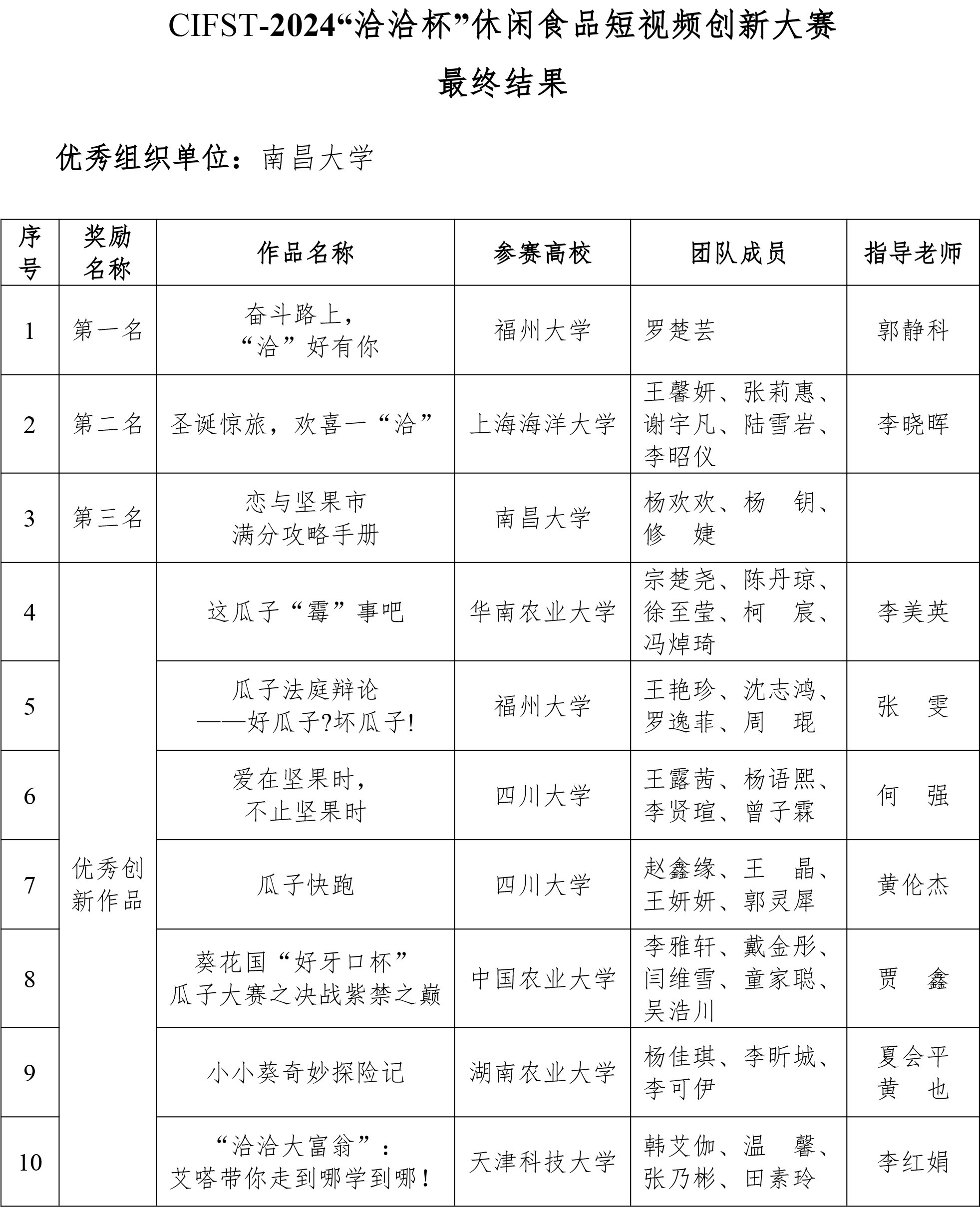 CIFST-2024“洽洽杯”休閑食品短視頻創(chuàng)新大賽結(jié)果-2