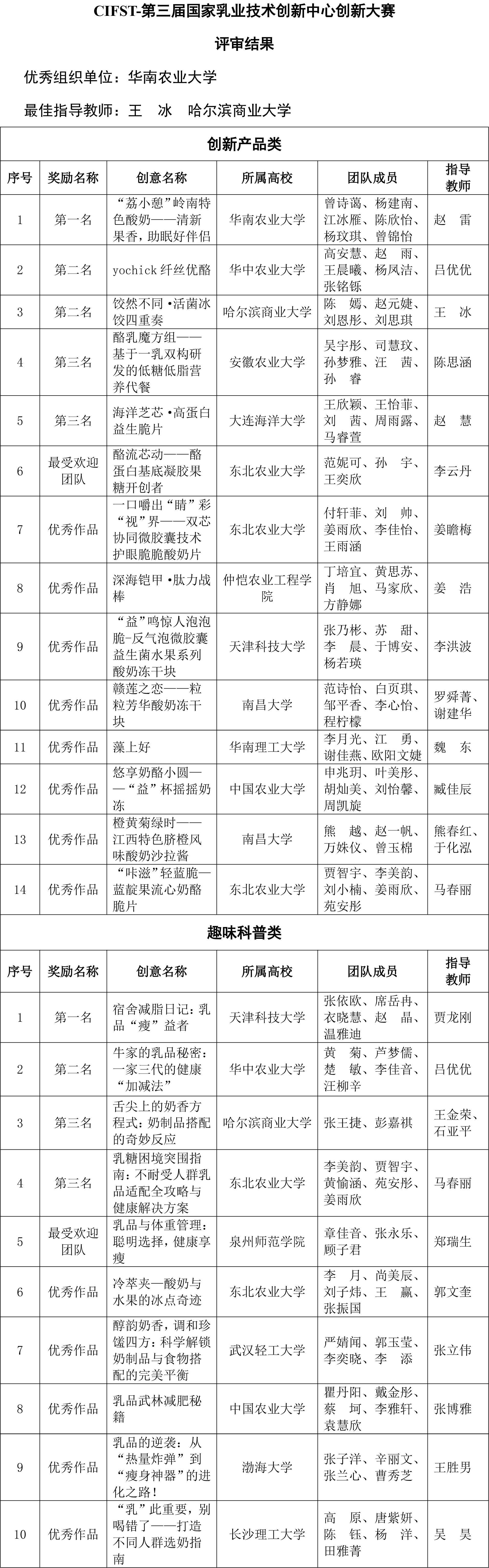 CIFST-第三屆國家乳業(yè)技術(shù)創(chuàng)新中心創(chuàng)新大賽評審結(jié)果-2